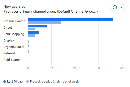 organic traffic report showing SEO results