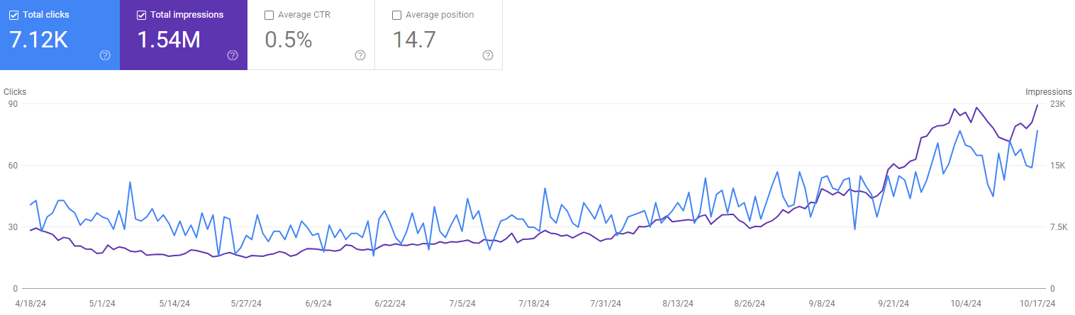 website growth after our seo service