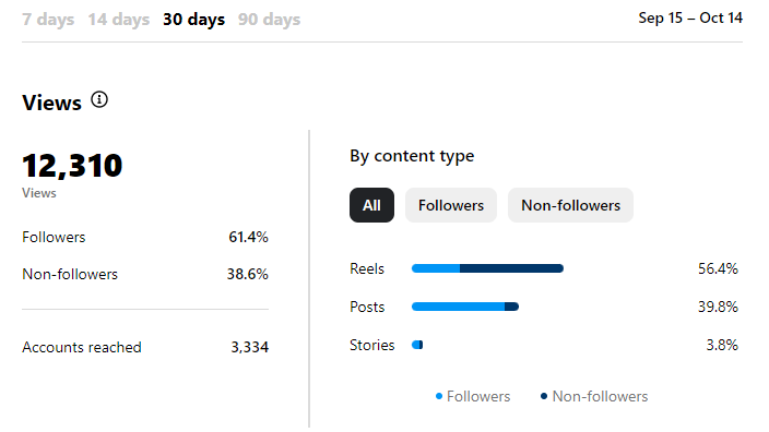 social media performance stats